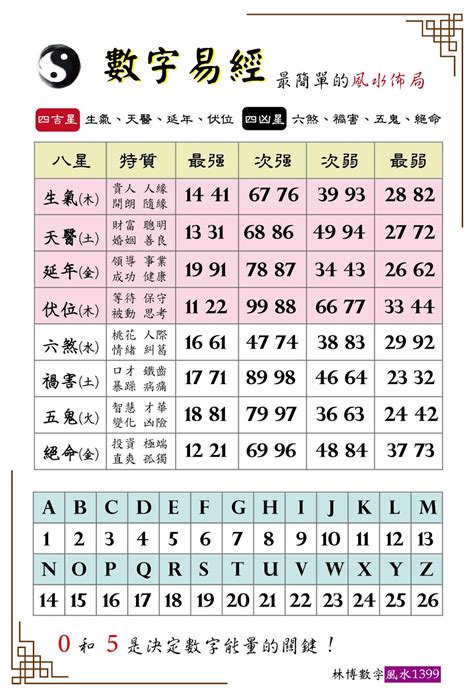 數字 風水|數字能量教學 彙整